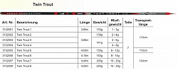 FTM TFT Rute Twin Trout EVO 2 Teil A