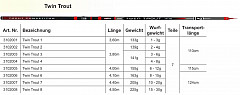 FTM TFT Rute Twin Trout EVO 2 Teil A
